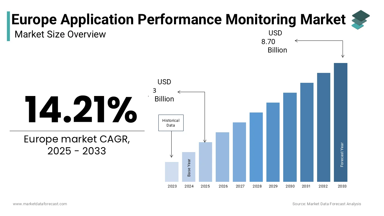 Europe’s application performance monitoring market was USD 2.63B in 2024 and hits USD 8.70B by 2033 at 14.21% CAGR.
