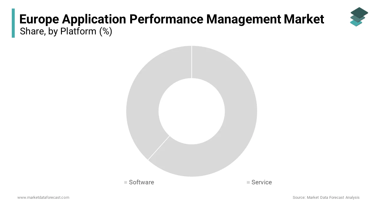 The software segment dominated the leading share of 63.8% of the European application performance management market in 2024.