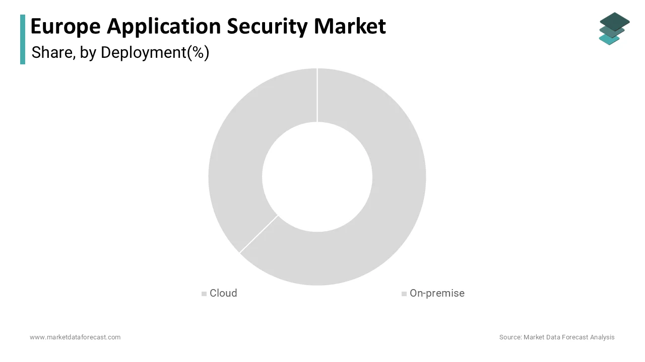 The cloud deployment segment led Europe’s application security market by capturing a 68.5% share in 2024.
