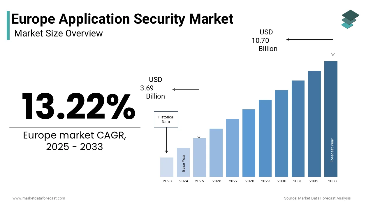 The cloud deployment segment occupied 68.5% of the European application security market share in 2024
