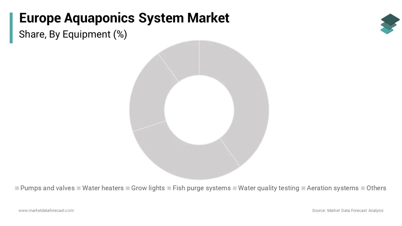 The pumps and valves segment held the prominent share of 28.5% of the Europe Aquaponics System Market by equipment in 2024