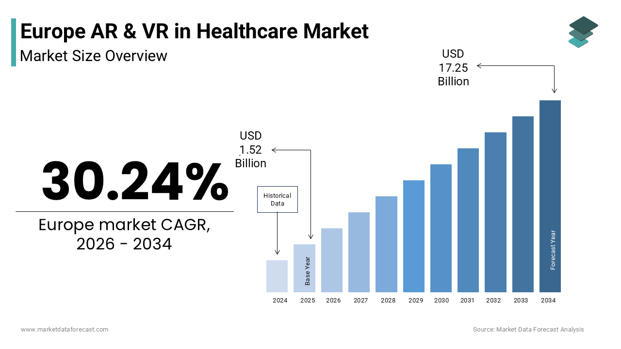 The Europe AR & VR in healthcare market size was valued at USD 1.52 billion in 2025