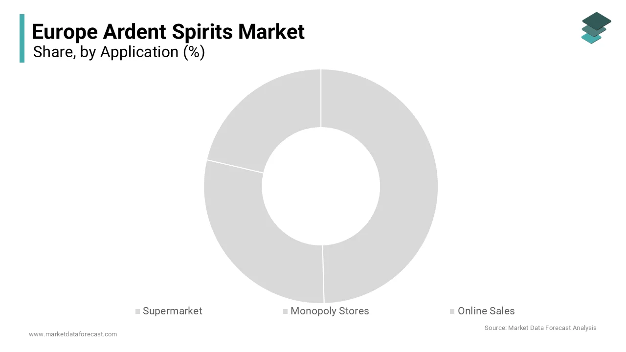 The supermarkets segment dominated the market by capturing the major share of the European market in 2025.