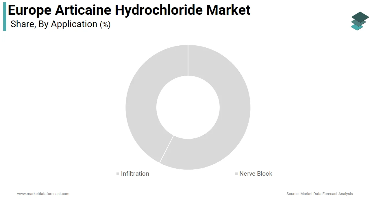 The nerve block segment dominated the Europe articaine hydrochloride market in 2024.