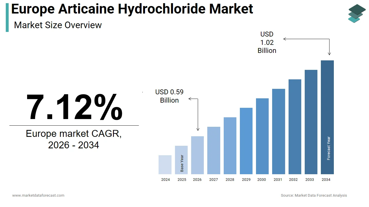 The Europe articaine hydrochloride market is anticipated to hit USD 1.02 billion by 2034.