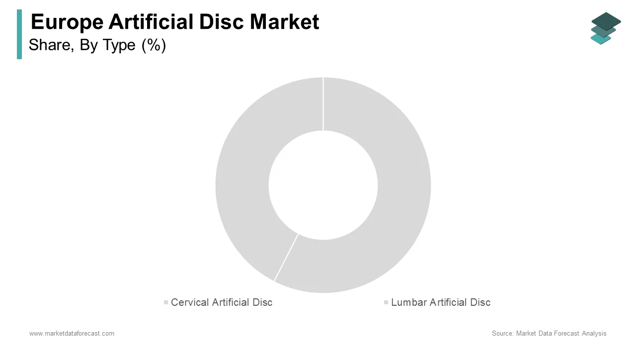 The cervical disc segment held the largest share of the Europe artificial disc market in 2024.