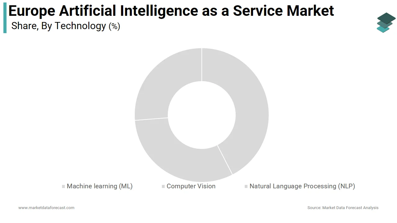 The machine learning segment led the Europe artificial intelligence as a service market in 2024
