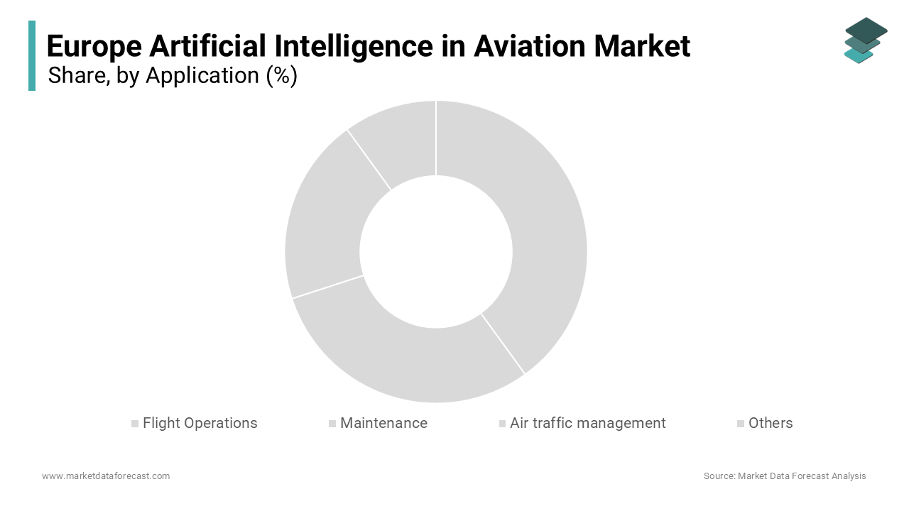 The maintenance segment dominated the Europe artificial intelligence in aviation market