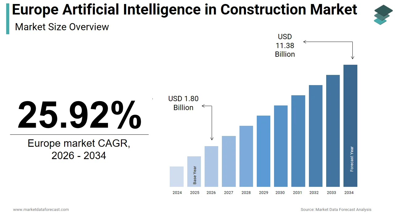 The Europe artificial intelligence in construction market is projected to hit USD 11.38 billion by 2034.
