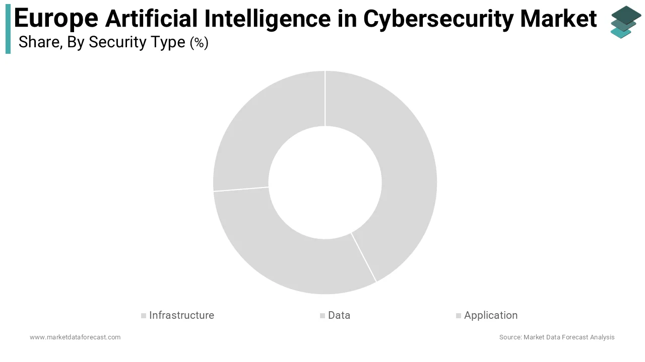The network security segment dominated the market by commanding for 41.7% of the European market share