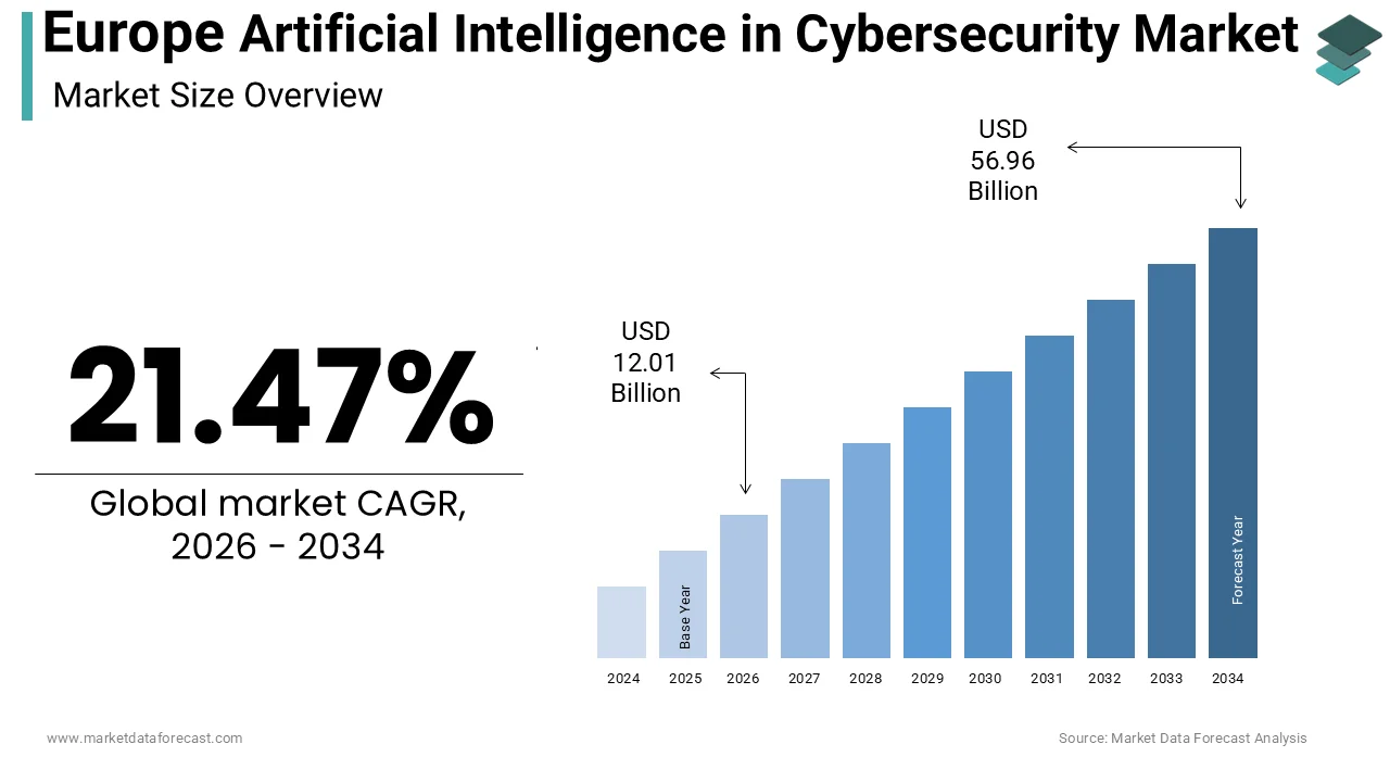 Europe Artificial Intelligence in Cybersecurity market size was calculated to be USD 9.89 billion in 2025 and is anticipated to be worth USD 56.96 billion by 2034