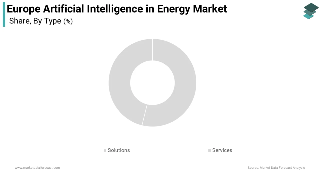 The solutions segment dominated the Europe artificial intelligence in energy market and accounted for a 62.1% share