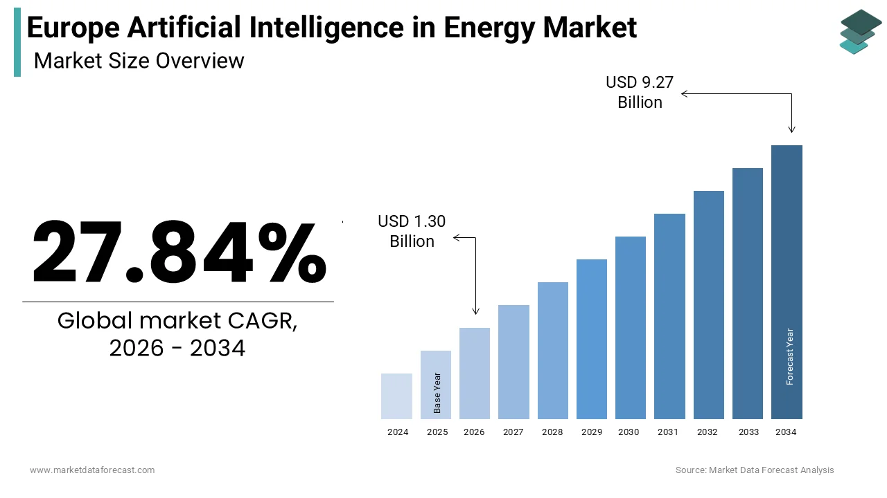 Europe artificial intelligence in energy market size was calculated to be USD 1.02 billion in 2025 and is anticipated to be worth USD 9.27 billion by 2034