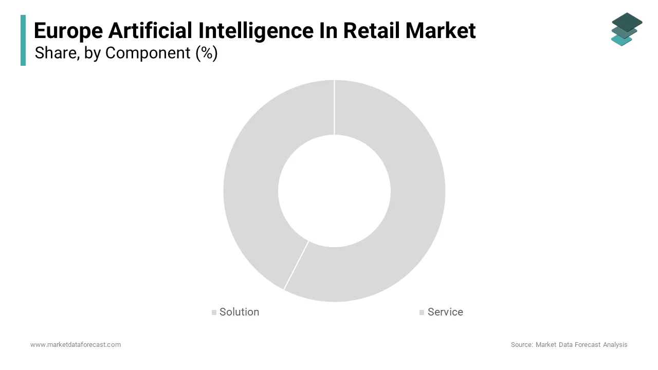 The solution segment dominated the Europe AI in retail market in 2024