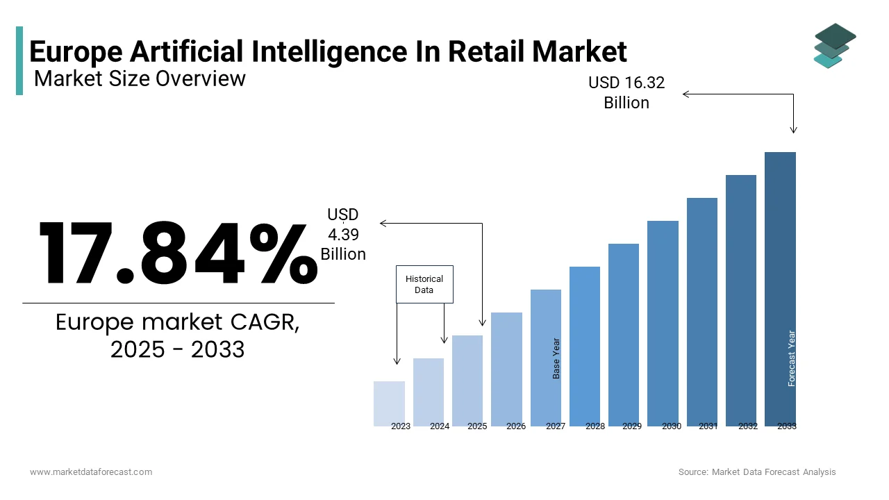 The Europe artificial intelligence (AI) in retail market was valued at USD USD 4.39 billion in 2025 from USD 16.32 billion by 2033