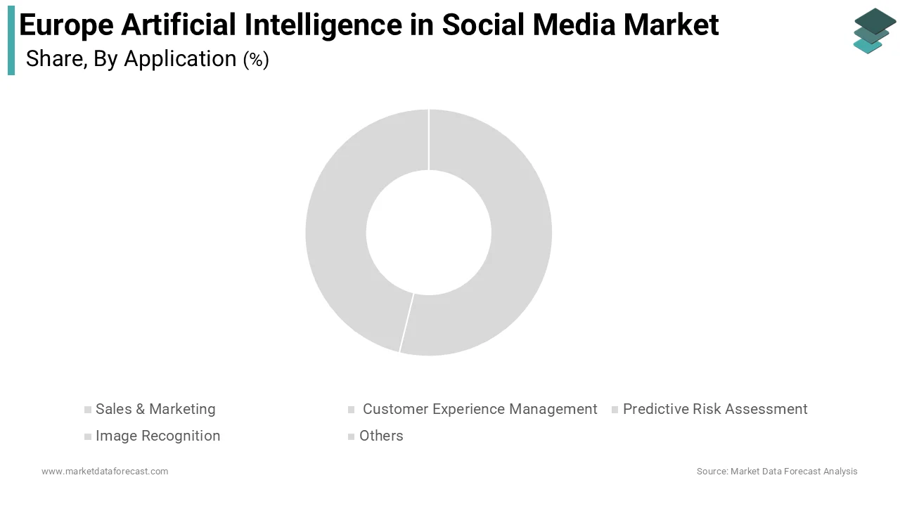 The sales and marketing segment dominated the Europe artificial intelligence in social media market and accounted for a 38.1% share