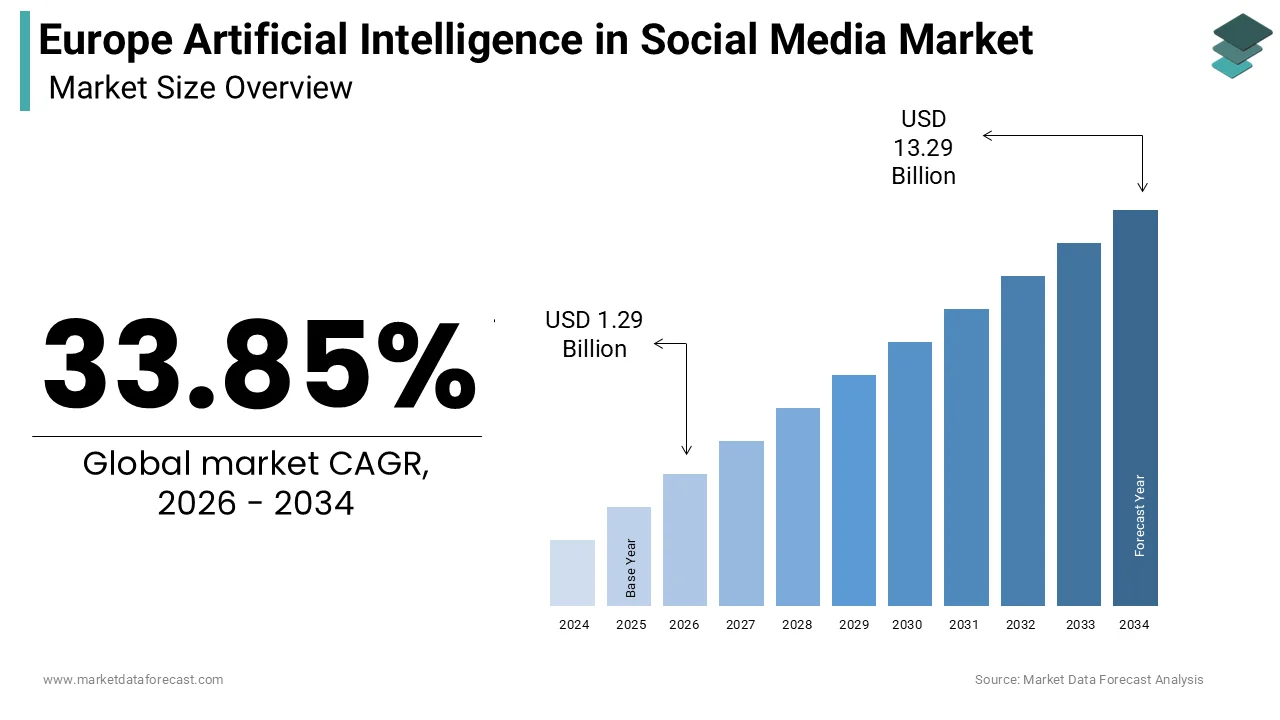 Europe artificial intelligence in social media market size was calculated to be USD 0.96 billion in 2025 and is anticipated to be worth USD 13.29 billion by 2034