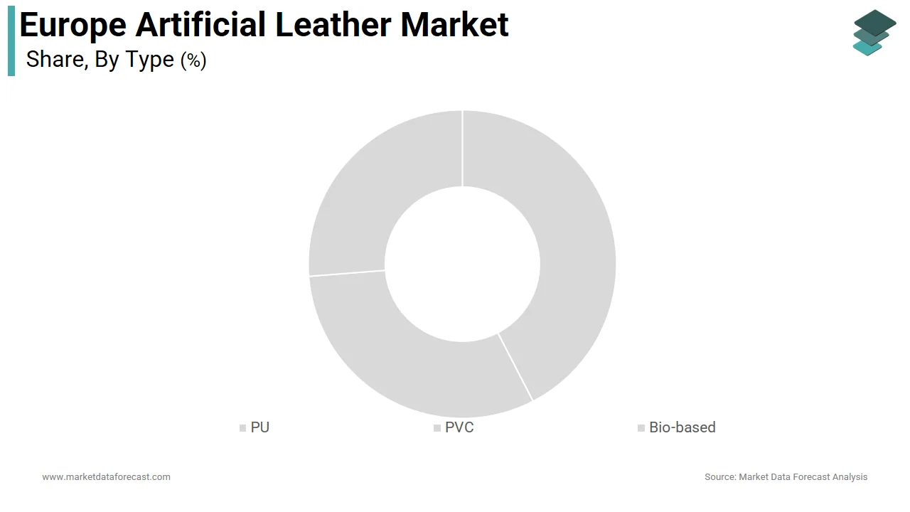 The polyurethane segment held the leading position in the Europe artificial leather market in 2025