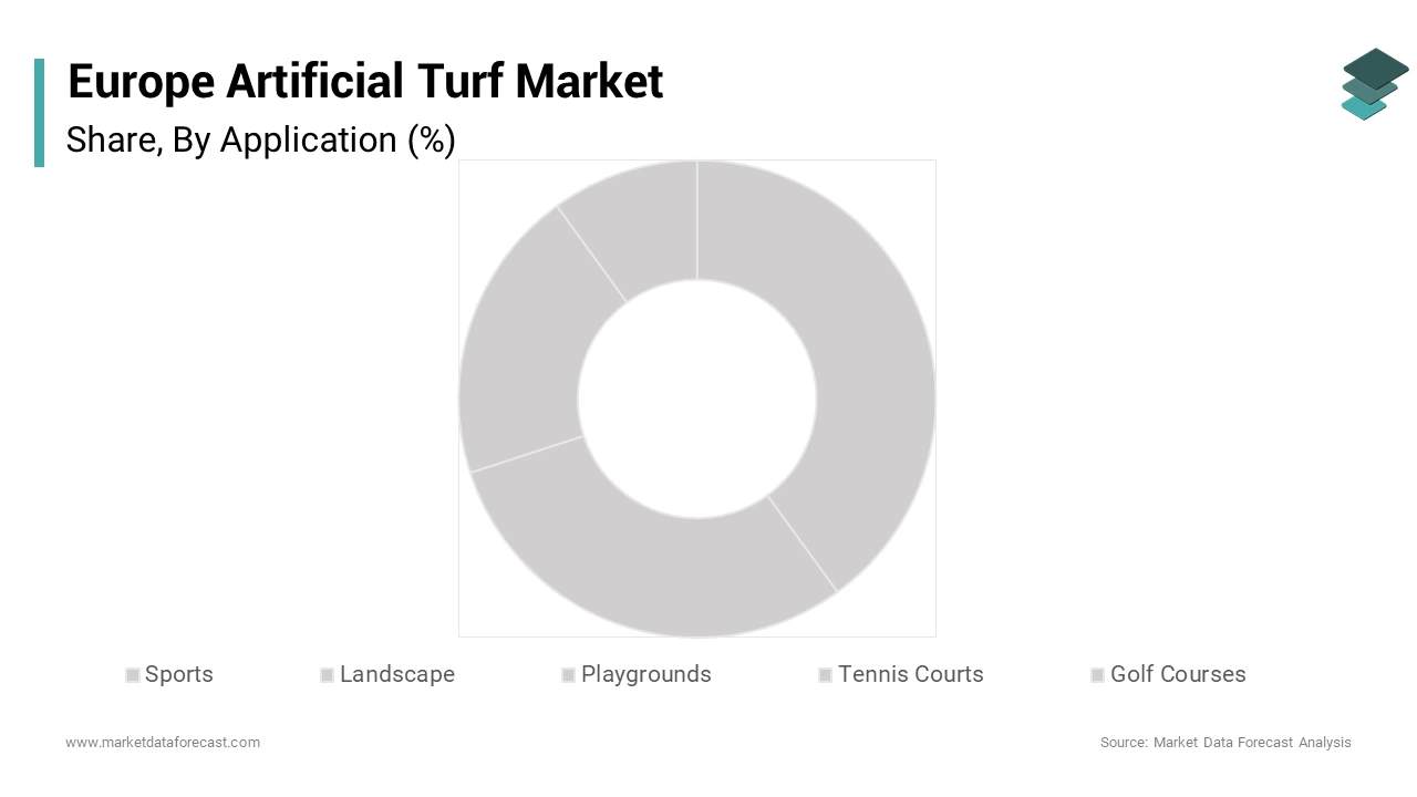 The sports segment held the majority share of 58.6% of Europe artificial turf market during the forcast period