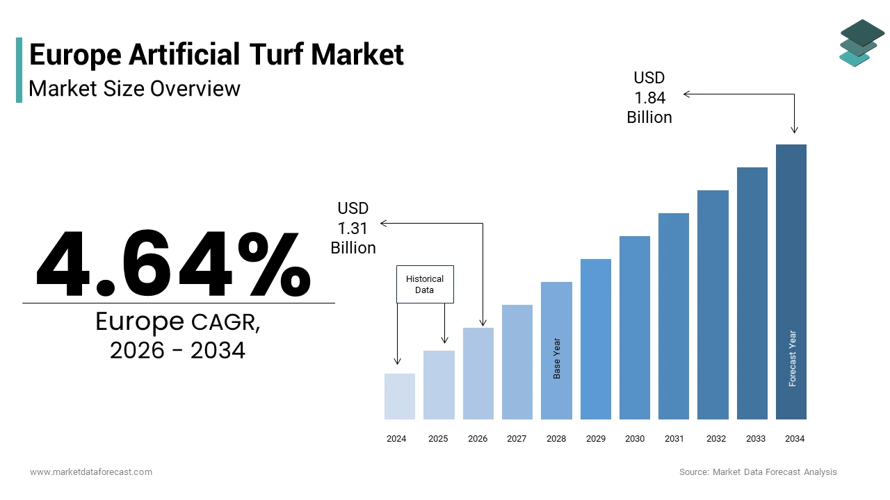 The Europe artificial turf market was valued from USD 1.31 Bn in 2026 to USD 1.84 Bn by 2034, at a CAGR of 4.64%