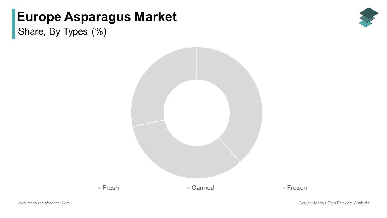 The fresh asparagus segment dominated the Europe asparagus market and accounted for a substantial share