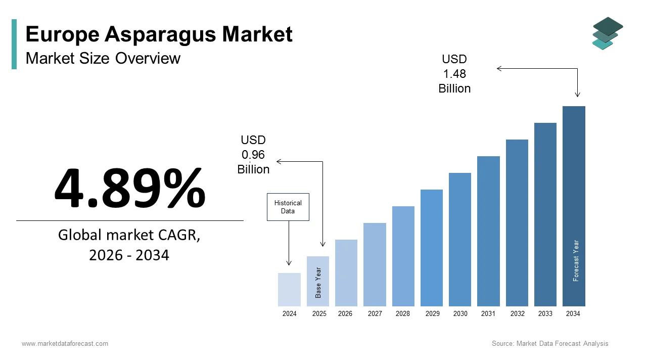 The size of the Europe asparagus market was calculated to be USD 0.96 billion in 2025 and is anticipated to be worth USD 1.48 billion by 2034