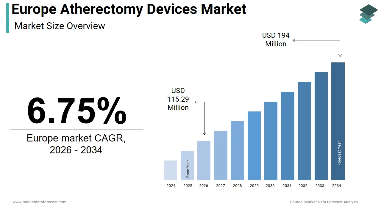 The Europe atherectomy devices market is expected to reach USD 182 million by 2033.