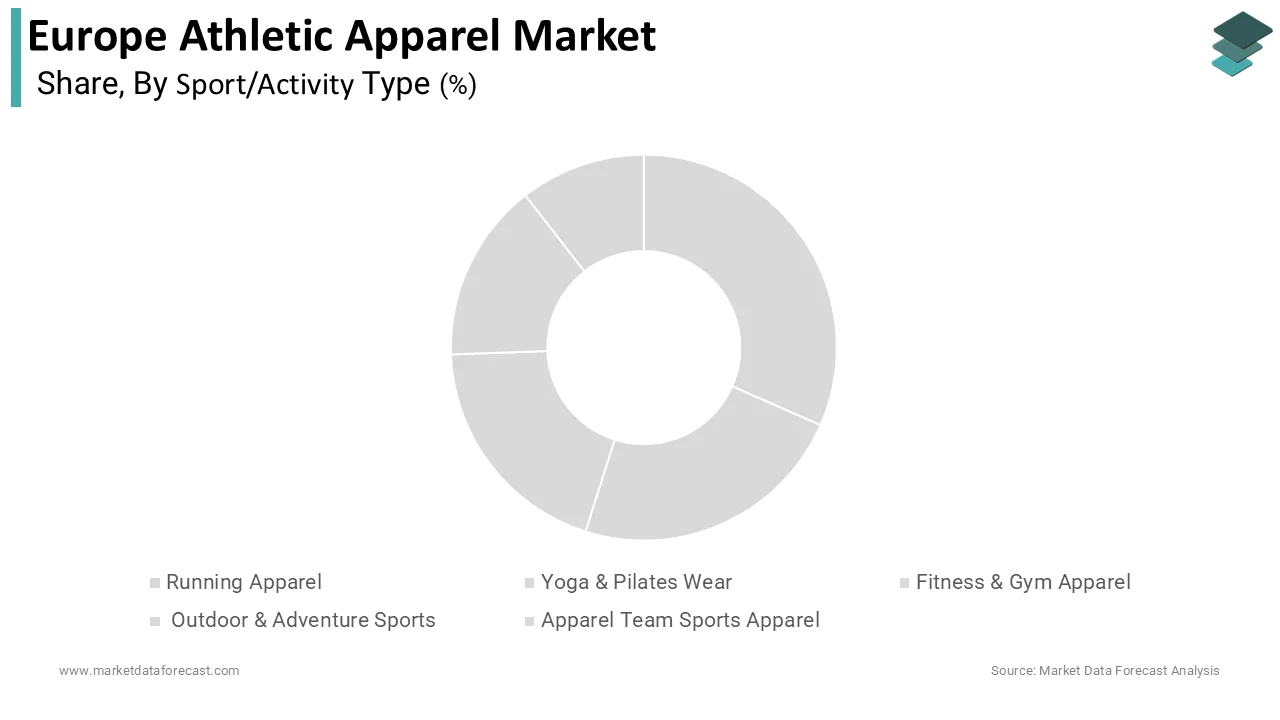The fitness and gym apparel segment was the largest by holding 32.1% of the Europe athletic apparel market share
