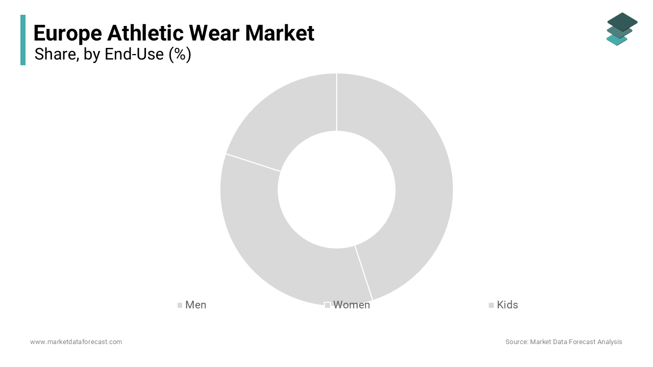 The women segment represented the largest end-use segment in the Europe athletic wear market
