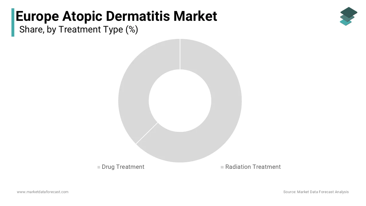 Drug treatment segment dominates Europe atopic dermatitis market 2024