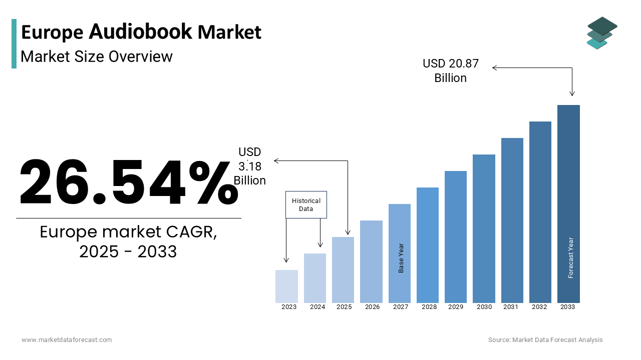 The Europe audiobook market was worth USD 2.51 billion in 2024.