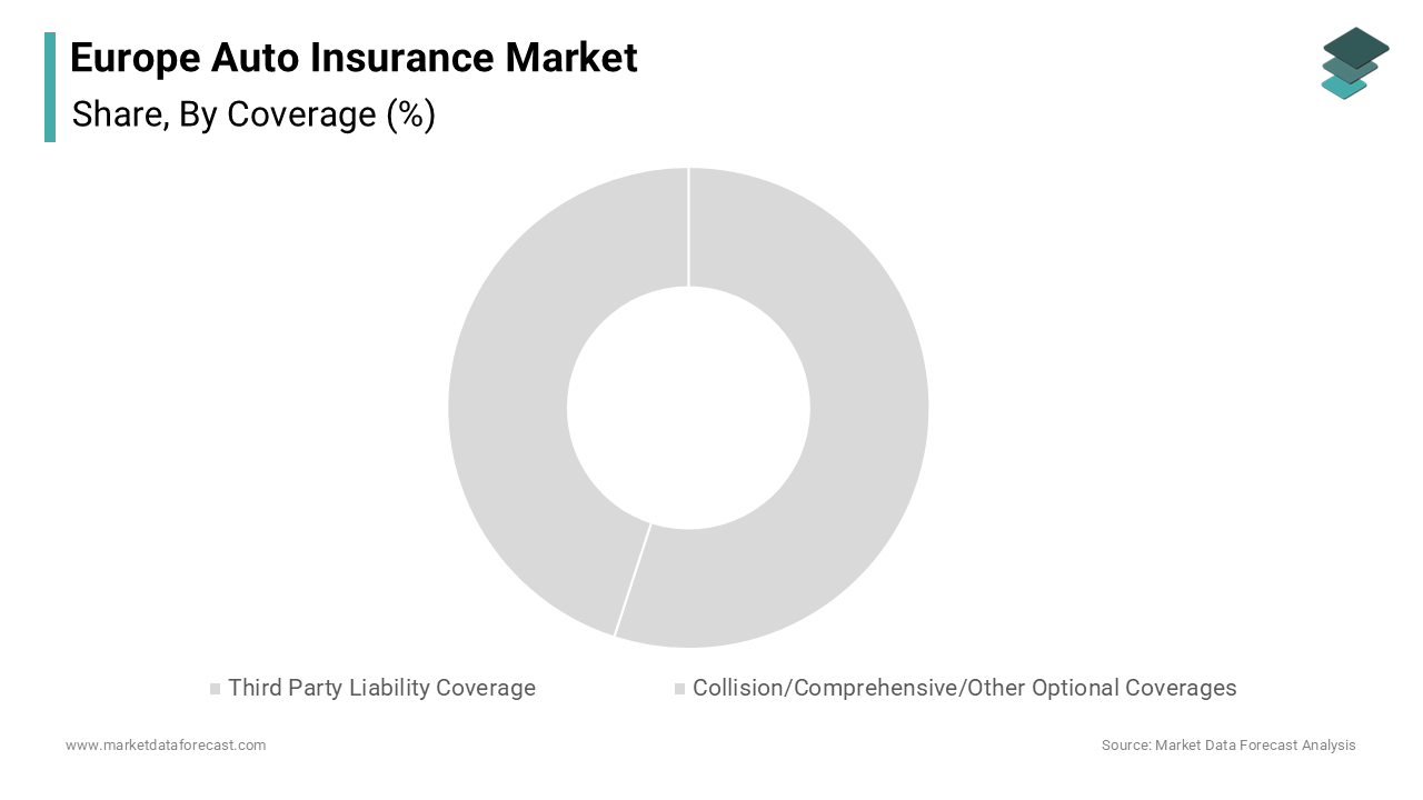 In 2025, the third party liability coverage segment was the largest segment of the Europe auto insurance market