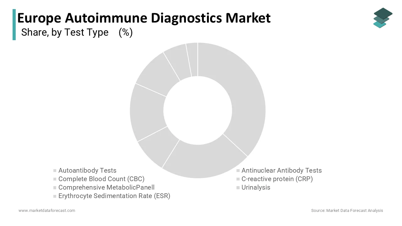 The autoantibody tests segment accounted for the major share of the European autoimmune diagnostics market in 2025