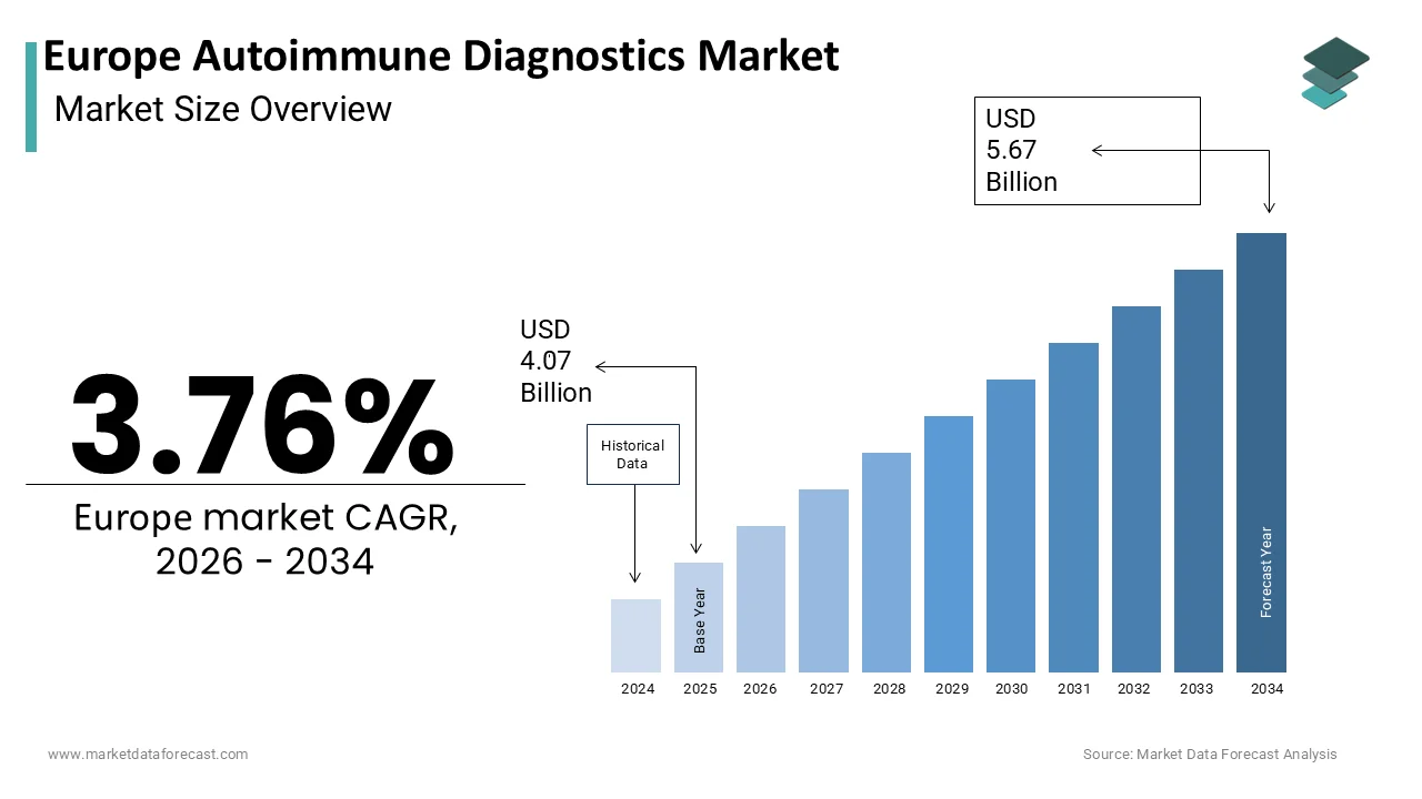 The Europe Autoimmune Diagnostics Market is projected to reach USD 5.67 billion by 2034