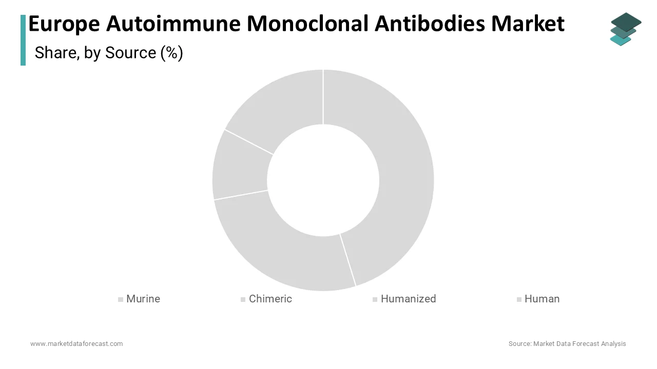 The human monoclonal antibodies segment commanded the highest share of 55.8% of the regional market in 2024.