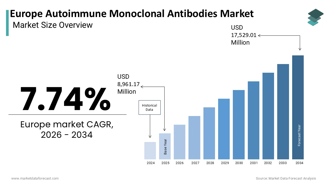 Market Data Forecast estimates Europe Autoimmune Monoclonal Antibodies Market to reach USD 17.53B by 2034.