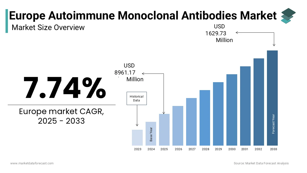The Europe Autoimmune Monoclonal Antibodies Market Size is worth USD 1629.73 million by 2033