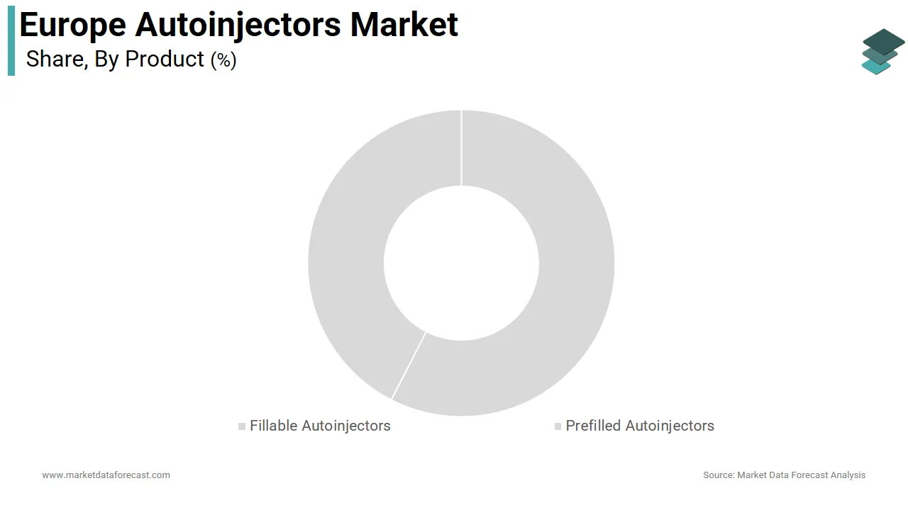 The prefilled autoinjectors segment dominated the Europe autoinjectors market share in 2024.