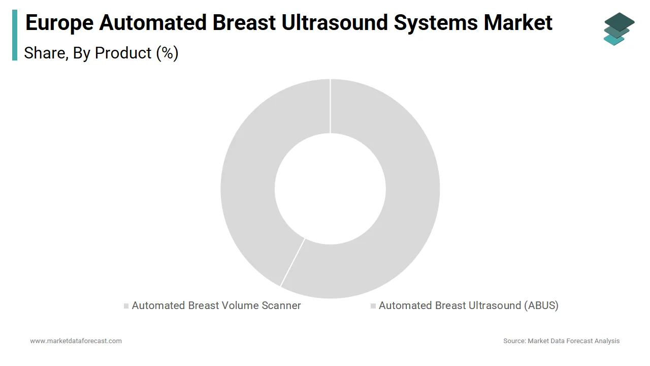 ABUS segment led the Europe ABUS automated breast ultrasound systems market with 58.2% share in 2024