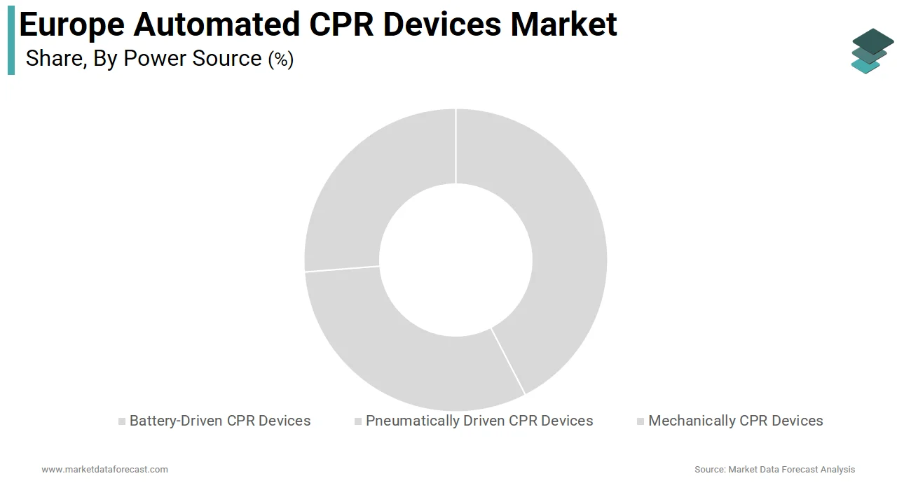 The battery-driven CPR devices segment dominated the Europe automated CPR devices market in 2024.