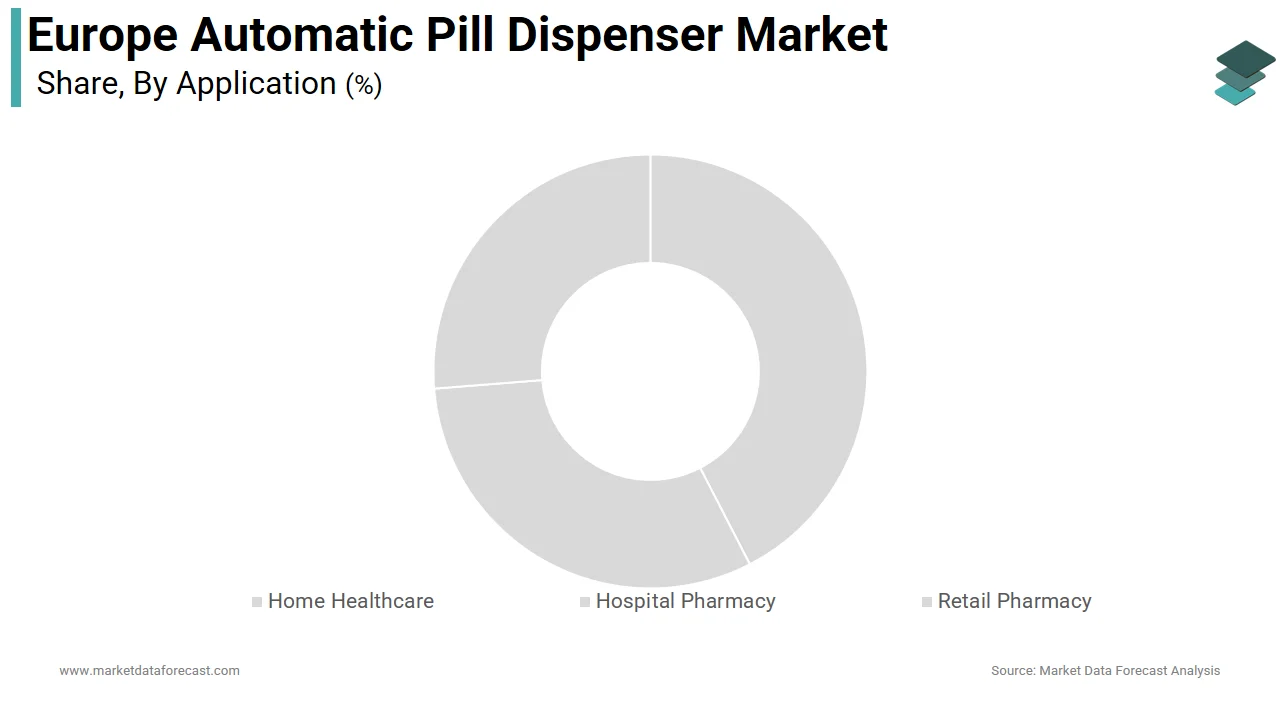 The home healthcare segment dominated the Europe automatic pill dispenser market in 2024