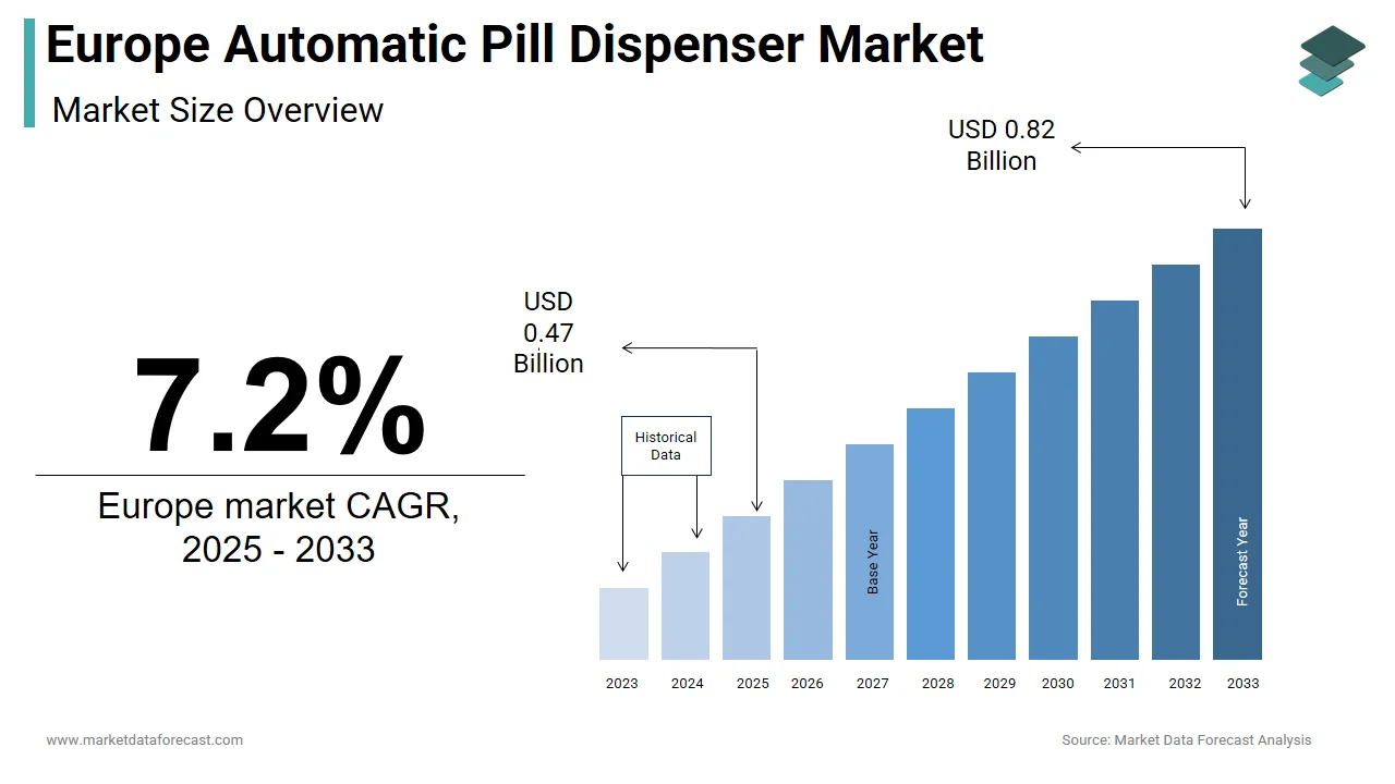 The Europe automated pill dispenser market is projected to reach USD 0.82 billion by 2033.