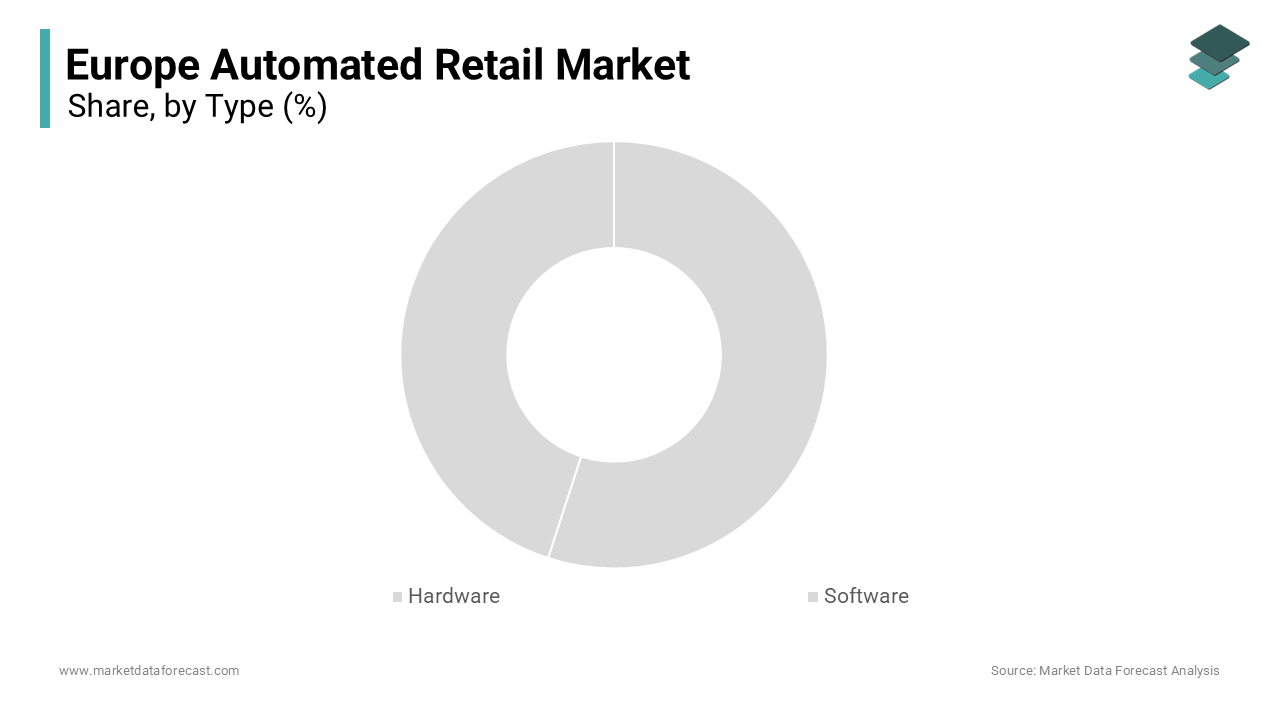 The hardware segment dominated the market by holding 66.1% of the European market share