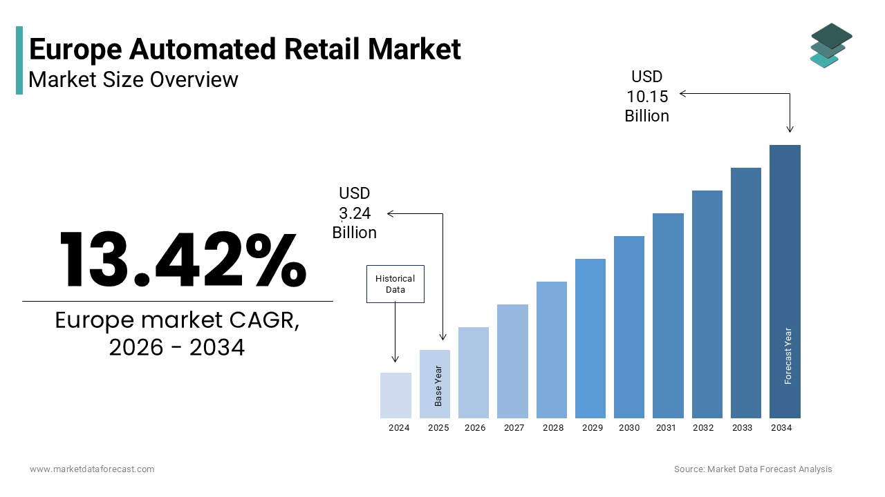 The Europe automated retail market size was valued at USD 3.24 billion in 2025