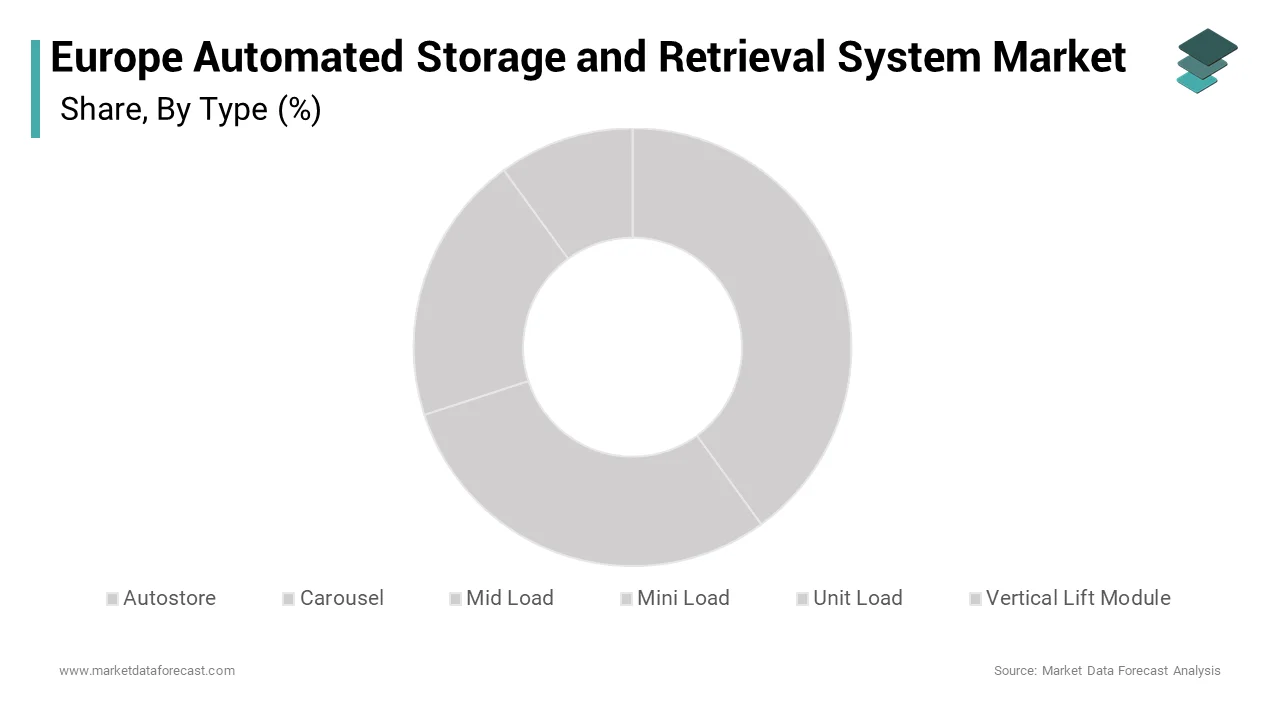 Unit Load Automated Storage and Retrieval Systems (ASRS) spearheaded with 31.5% share of the European market in 2024