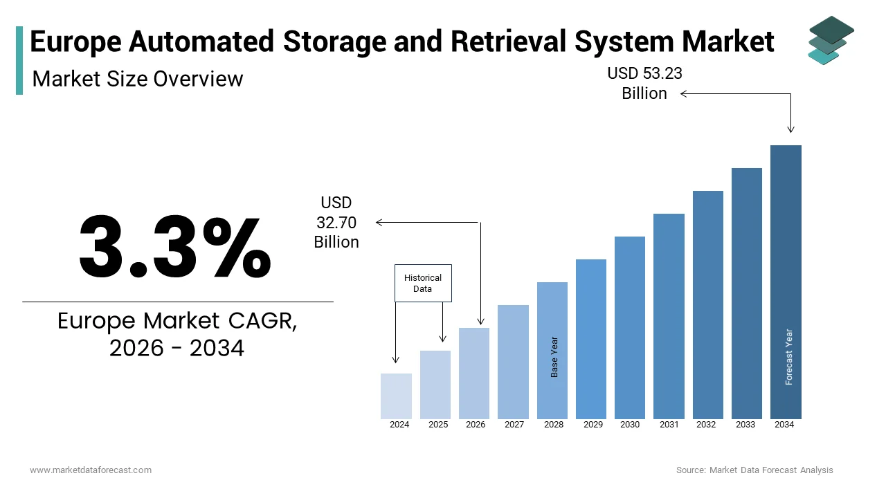 The automated storage and retrieval system market is projected to grow from USD 30.77 Bn in 2024 to USD 53.23 Bn by 2033