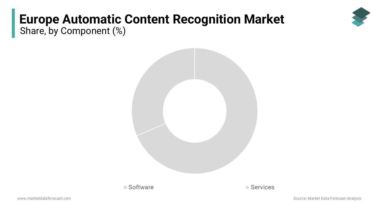 The software segment led the market by holding 6.5% of the European market share i