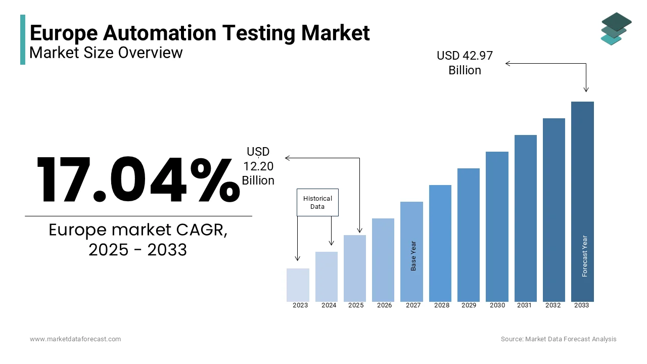 The Europe automation testing market is estimated to reach USD 42.97 billion by 2033 from USD 12.20 billion in 2025.