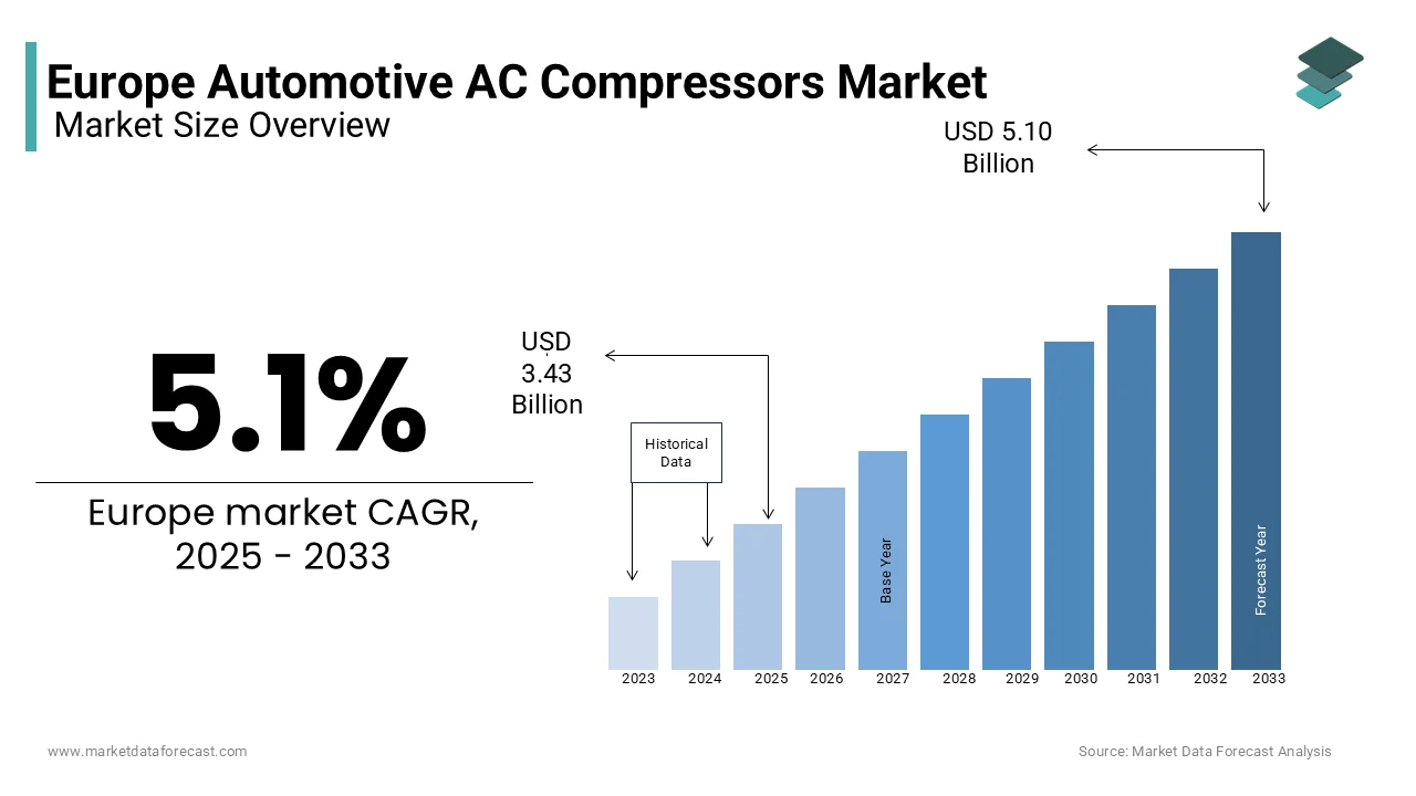 The Europe automotive AC compressors market size was valued at USD 2.58 billion in 2025 from USD 3.61 billion by 2033
