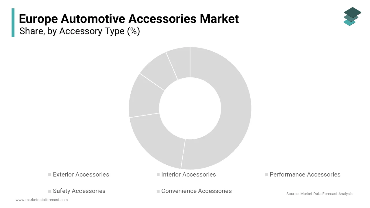 The interior accessories segment held the majority share of 32.5% of the Europe automotive accessories market